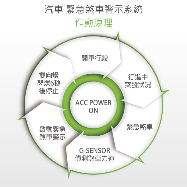 汽車 緊急煞車警示系統作動原理